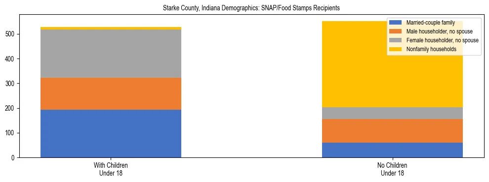 Stacked bar chart showing SNAP/Food Stamps recipient household composition by presence of children under 18 in Starke County, Indiana, based on 2023 ACS data.