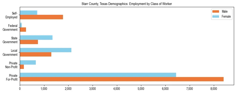 Horizontal bar chart showing employment distribution by class of worker and gender in Starr County, Texas, based on 2023 ACS data.