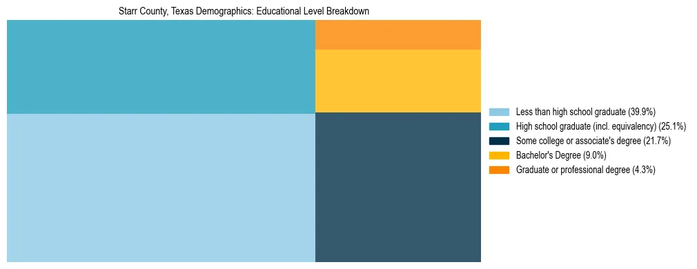 Treemap chart illustrating the educational attainment breakdown for population 25 years and over in Starr County, Texas.