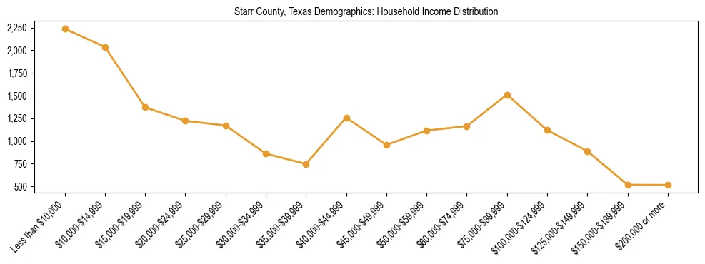 Horizontal bar chart showing household income distribution in Starr County, Texas.