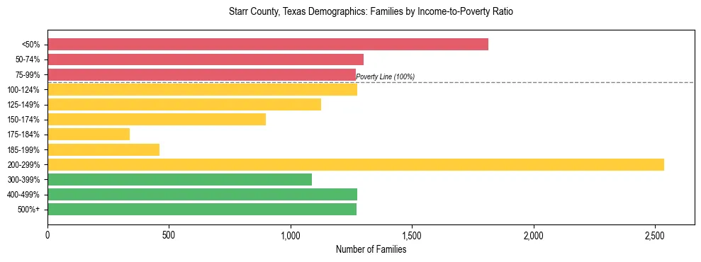 Horizontal bar chart showing family distribution by income-to-poverty ratio in Starr County, Texas, based on 2023 ACS data.