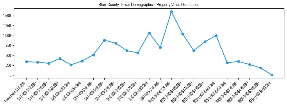 Line chart showing the distribution of property values for owner-occupied housing units in Starr County, Texas.