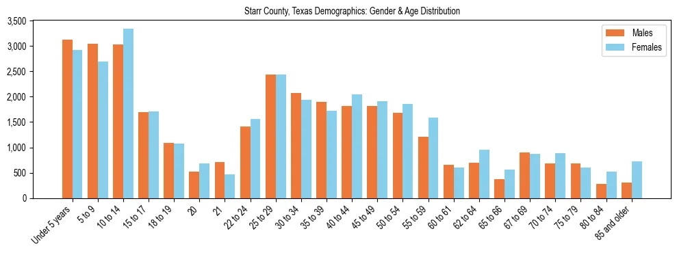 Bar chart showing the population distribution of Starr County, Texas by age group and gender, based on 2023 ACS data.