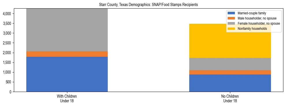 Stacked bar chart showing SNAP/Food Stamps recipient household composition by presence of children under 18 in Starr County, Texas, based on 2023 ACS data.
