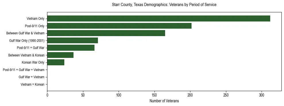Horizontal bar chart showing veteran distribution by period of military service in Starr County, Texas, based on 2023 ACS data.