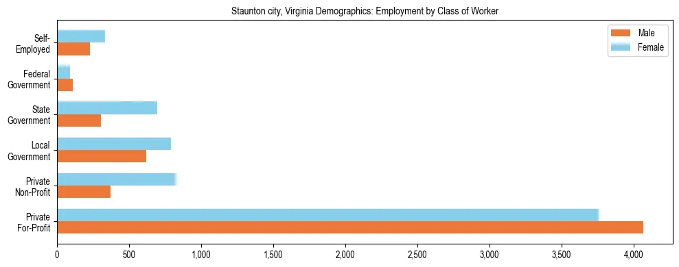 Horizontal bar chart showing employment distribution by class of worker and gender in Staunton city, Virginia, based on 2023 ACS data.