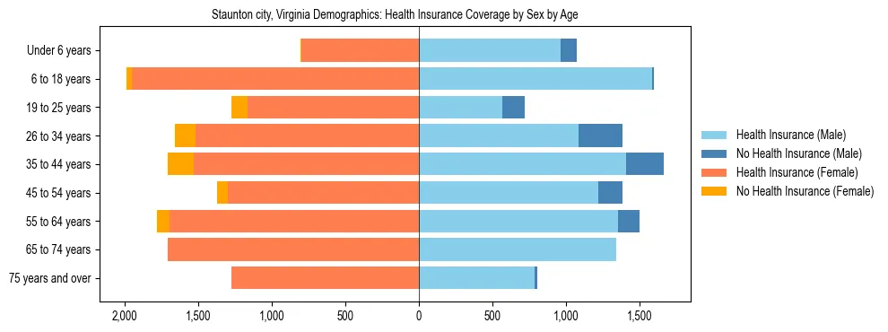 Pyramid chart showing health insurance coverage by age and sex in Staunton city, Virginia.