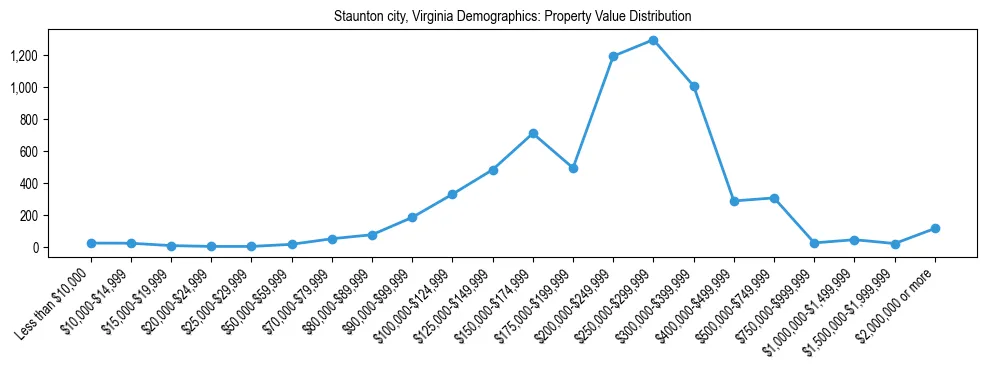 Line chart showing the distribution of property values for owner-occupied housing units in Staunton city, Virginia.