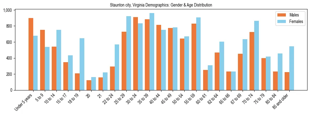 Bar chart showing the population distribution of Staunton city, Virginia by age group and gender, based on 2023 ACS data.