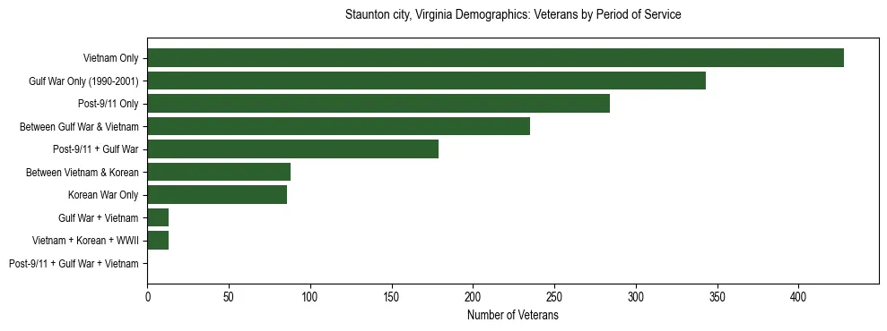 Horizontal bar chart showing veteran distribution by period of military service in Staunton city, Virginia, based on 2023 ACS data.