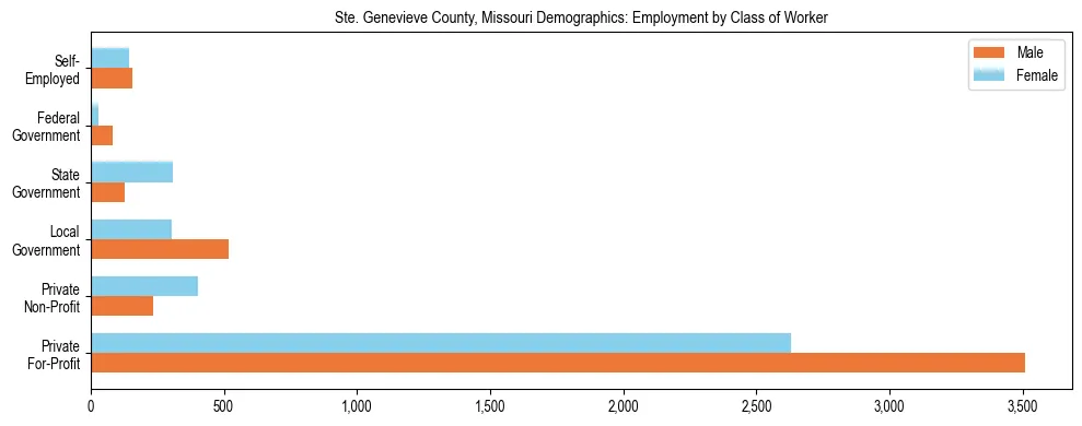 Horizontal bar chart showing employment distribution by class of worker and gender in Ste. Genevieve County, Missouri, based on 2023 ACS data.