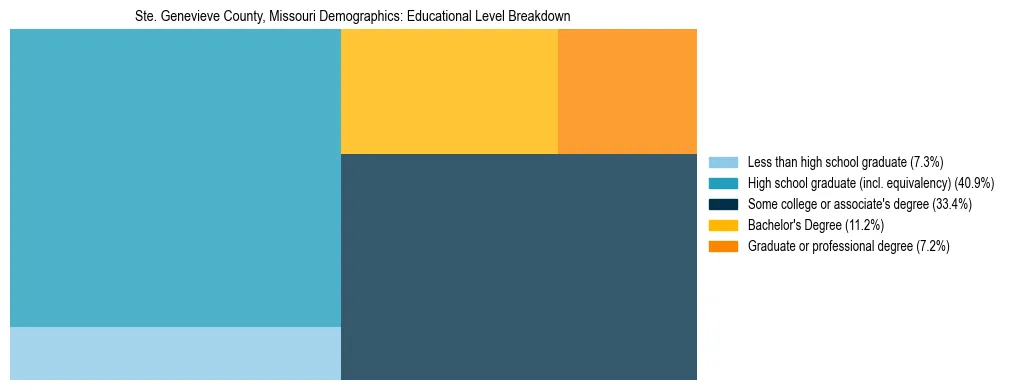 Treemap chart illustrating the educational attainment breakdown for population 25 years and over in Ste. Genevieve County, Missouri.