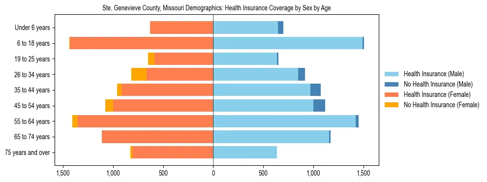 Pyramid chart showing health insurance coverage by age and sex in Ste. Genevieve County, Missouri.