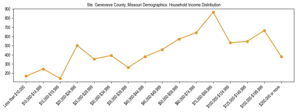 Horizontal bar chart showing household income distribution in Ste. Genevieve County, Missouri.