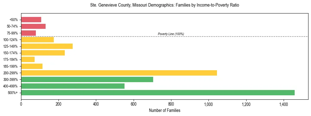 Horizontal bar chart showing family distribution by income-to-poverty ratio in Ste. Genevieve County, Missouri, based on 2023 ACS data.