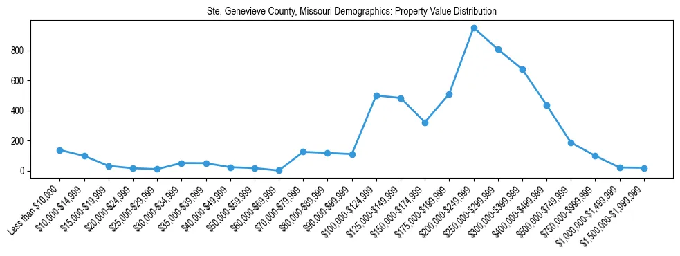 Line chart showing the distribution of property values for owner-occupied housing units in Ste. Genevieve County, Missouri.