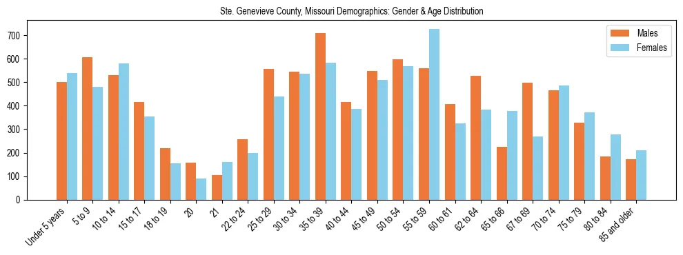 Bar chart showing the population distribution of Ste. Genevieve County, Missouri by age group and gender, based on 2023 ACS data.