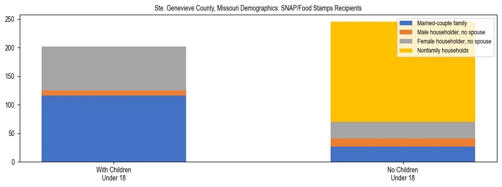Stacked bar chart showing SNAP/Food Stamps recipient household composition by presence of children under 18 in Ste. Genevieve County, Missouri, based on 2023 ACS data.