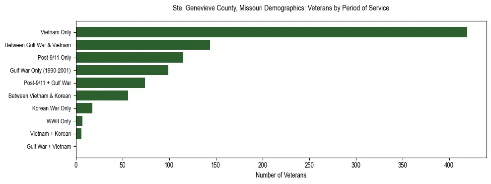 Horizontal bar chart showing veteran distribution by period of military service in Ste. Genevieve County, Missouri, based on 2023 ACS data.
