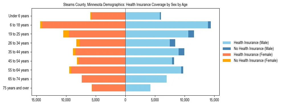 Pyramid chart showing health insurance coverage by age and sex in Stearns County, Minnesota.