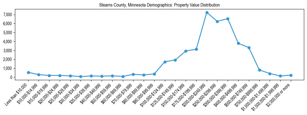 Line chart showing the distribution of property values for owner-occupied housing units in Stearns County, Minnesota.