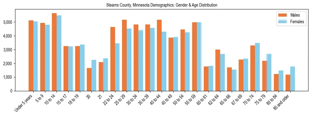 Bar chart showing the population distribution of Stearns County, Minnesota by age group and gender, based on 2023 ACS data.