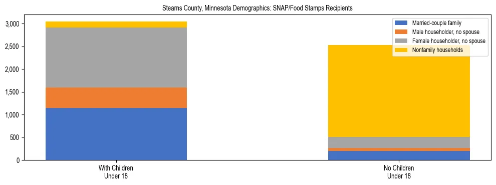 Stacked bar chart showing SNAP/Food Stamps recipient household composition by presence of children under 18 in Stearns County, Minnesota, based on 2023 ACS data.