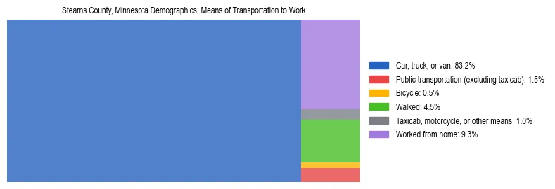 Treemap showing means of transportation to work distribution in Stearns County, Minnesota.