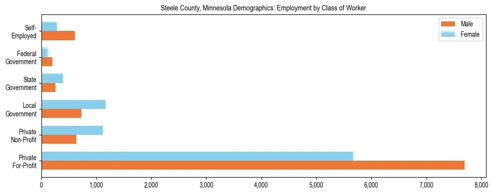 Horizontal bar chart showing employment distribution by class of worker and gender in Steele County, Minnesota, based on 2023 ACS data.