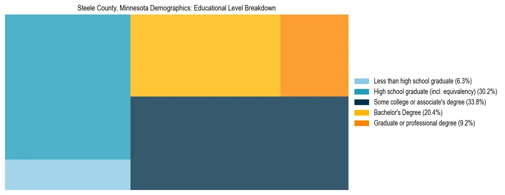 Treemap chart illustrating the educational attainment breakdown for population 25 years and over in Steele County, Minnesota.