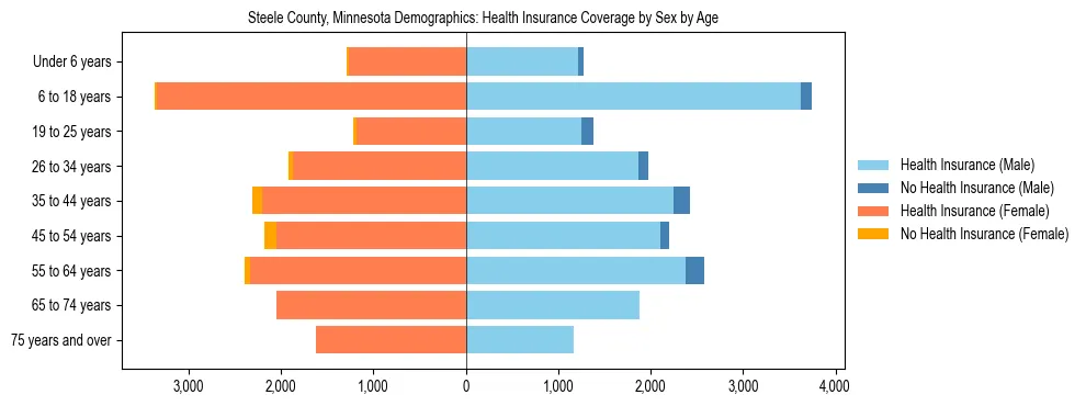 Pyramid chart showing health insurance coverage by age and sex in Steele County, Minnesota.