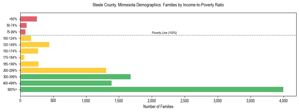 Horizontal bar chart showing family distribution by income-to-poverty ratio in Steele County, Minnesota, based on 2023 ACS data.