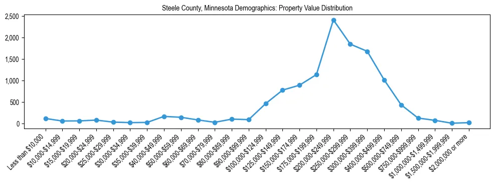 Line chart showing the distribution of property values for owner-occupied housing units in Steele County, Minnesota.
