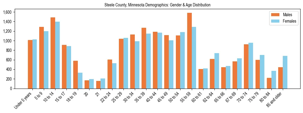 Bar chart showing the population distribution of Steele County, Minnesota by age group and gender, based on 2023 ACS data.