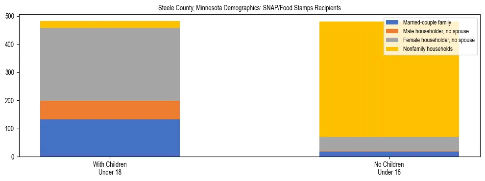 Stacked bar chart showing SNAP/Food Stamps recipient household composition by presence of children under 18 in Steele County, Minnesota, based on 2023 ACS data.