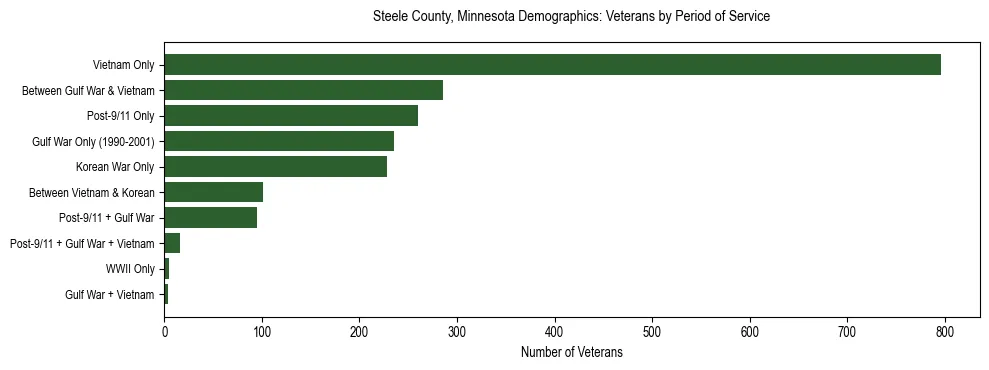 Horizontal bar chart showing veteran distribution by period of military service in Steele County, Minnesota, based on 2023 ACS data.