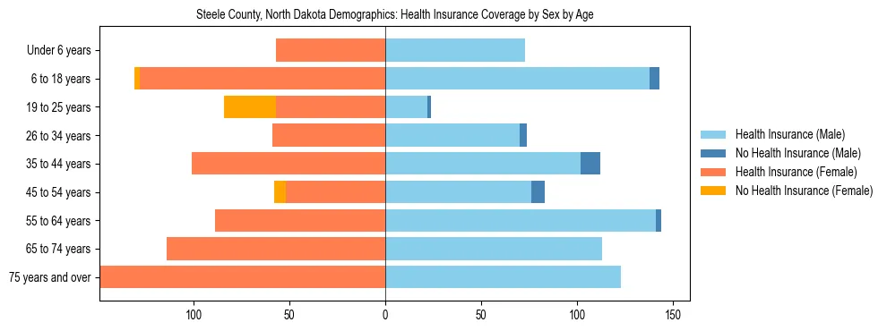 Pyramid chart showing health insurance coverage by age and sex in Steele County, North Dakota.