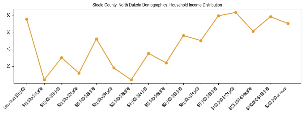 Horizontal bar chart showing household income distribution in Steele County, North Dakota.