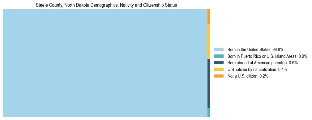 Treemap showing the population distribution by nativity and citizenship status in Steele County, North Dakota based on U.S. Census data.
