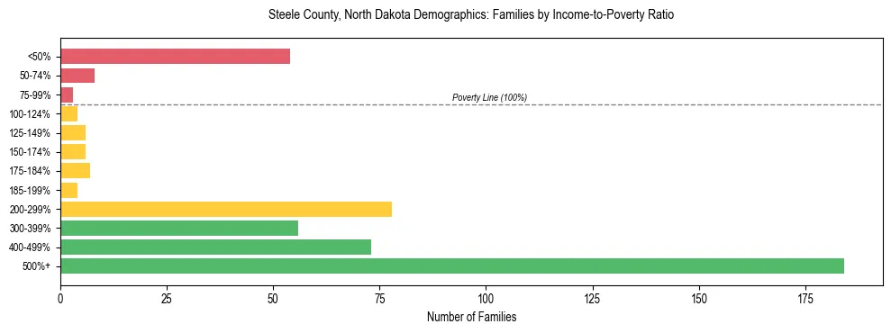 Horizontal bar chart showing family distribution by income-to-poverty ratio in Steele County, North Dakota, based on 2023 ACS data.