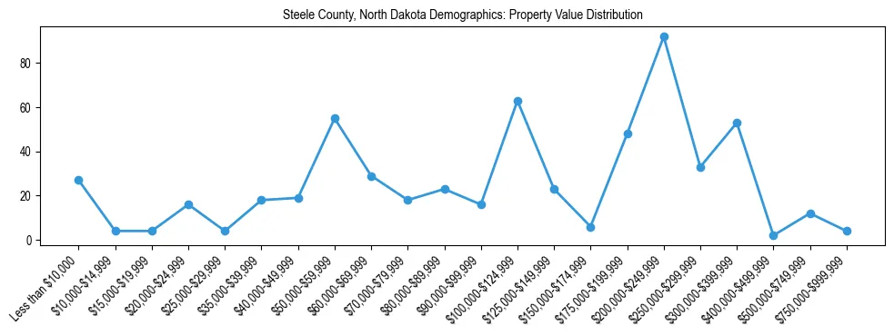 Line chart showing the distribution of property values for owner-occupied housing units in Steele County, North Dakota.