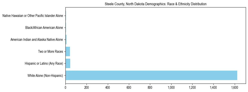 Race and Ethnicity Distribution Chart for Steele County, North Dakota