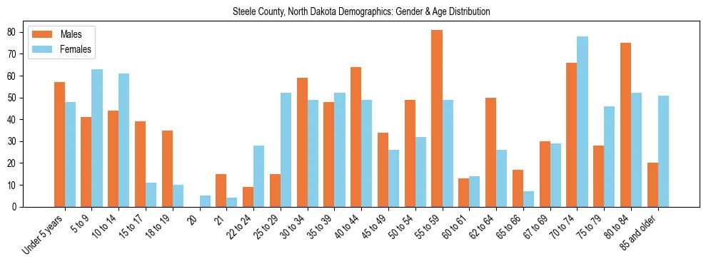 Bar chart showing the population distribution of Steele County, North Dakota by age group and gender, based on 2023 ACS data.