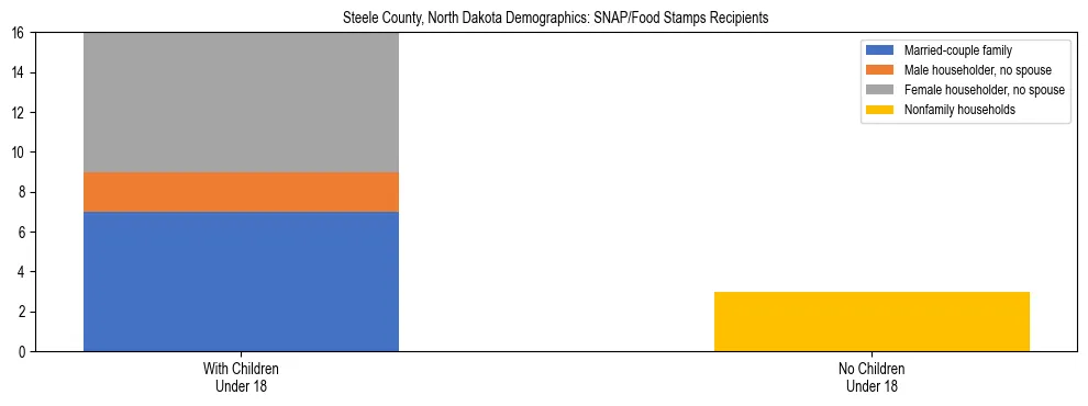 Stacked bar chart showing SNAP/Food Stamps recipient household composition by presence of children under 18 in Steele County, North Dakota, based on 2023 ACS data.