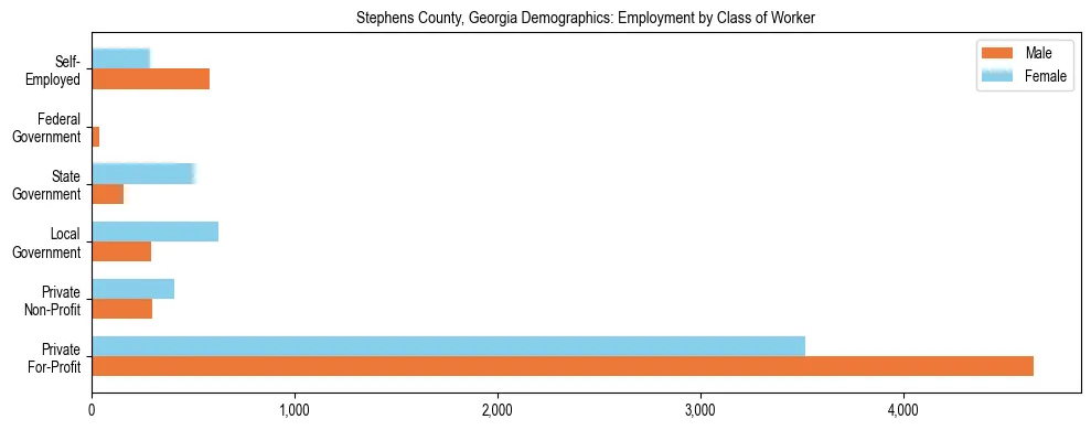 Horizontal bar chart showing employment distribution by class of worker and gender in Stephens County, Georgia, based on 2023 ACS data.