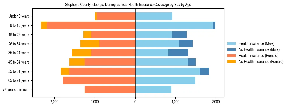 Pyramid chart showing health insurance coverage by age and sex in Stephens County, Georgia.