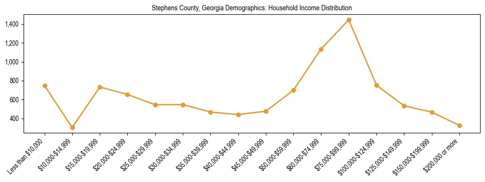 Horizontal bar chart showing household income distribution in Stephens County, Georgia.