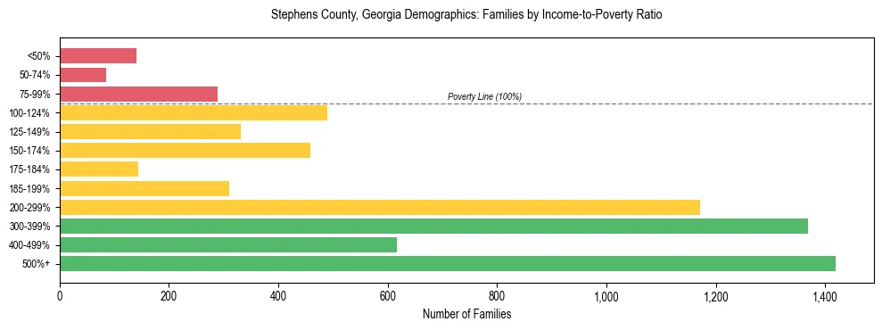 Horizontal bar chart showing family distribution by income-to-poverty ratio in Stephens County, Georgia, based on 2023 ACS data.