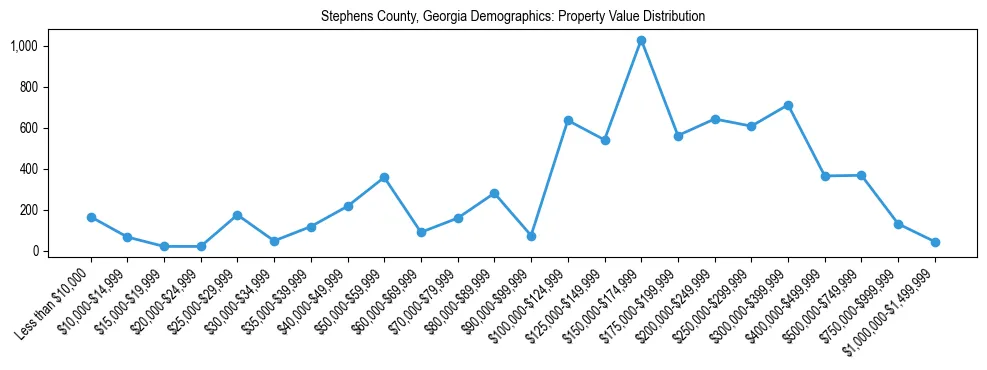 Line chart showing the distribution of property values for owner-occupied housing units in Stephens County, Georgia.