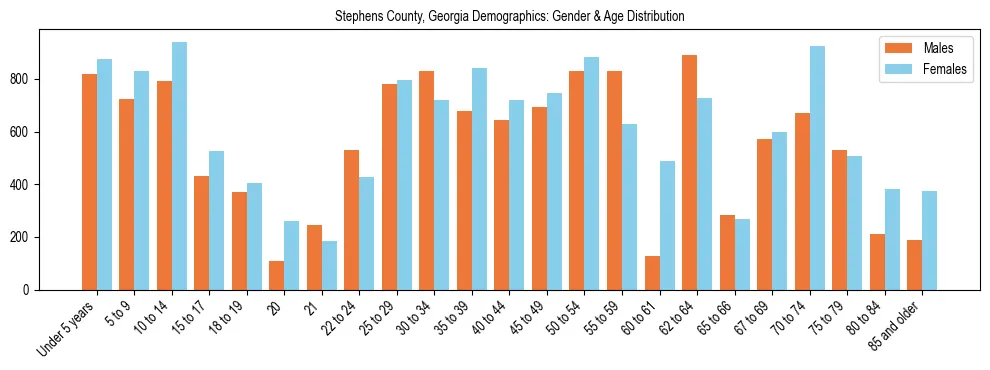 Bar chart showing the population distribution of Stephens County, Georgia by age group and gender, based on 2023 ACS data.